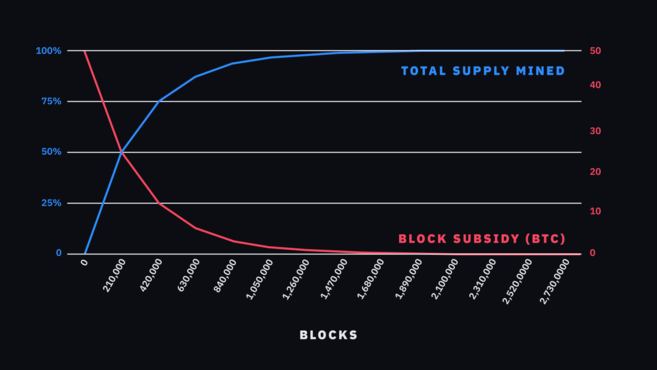 已挖掘的BTC总供给量(%)和区块补贴(BTC)。