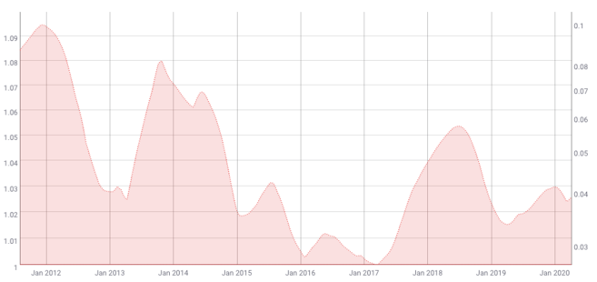 比特币180天波动性的200天移动平均线。来源：Coinmetrics.io