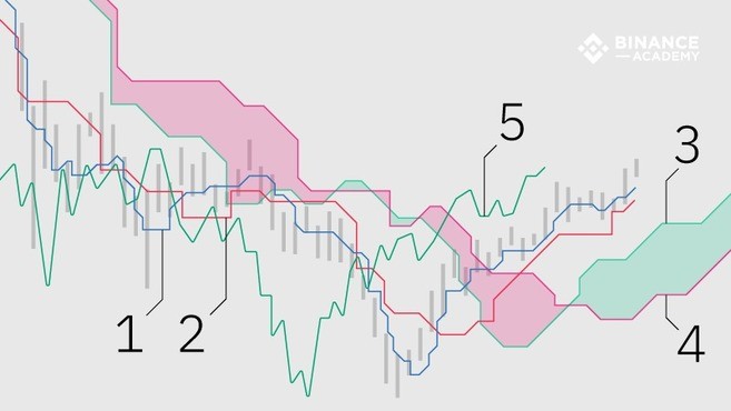 一目均衡图(Ichimoku Cloud)详解