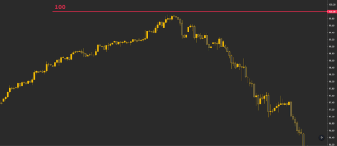 美元指数 (DXY) 在达到 100 之前逆转。