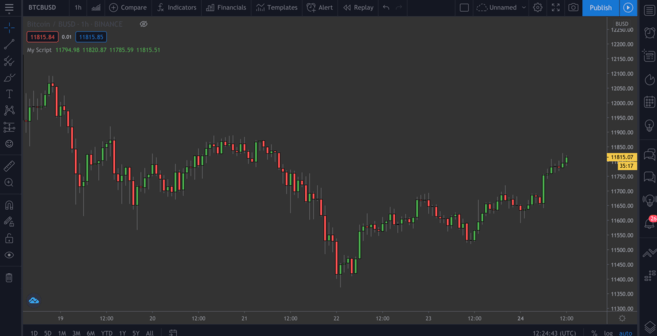 Tradingview上的K线图