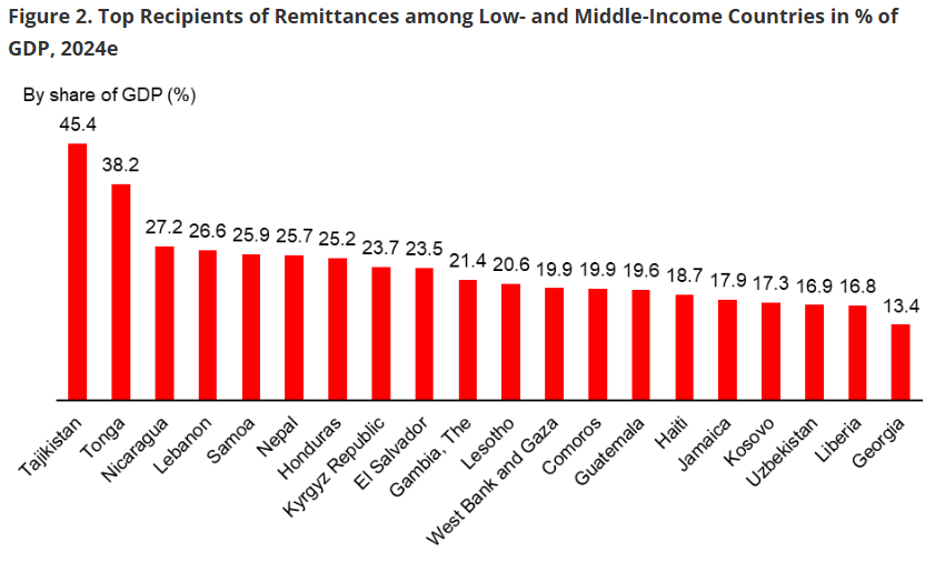 2024 top recipients of remittances in percentage of GPD