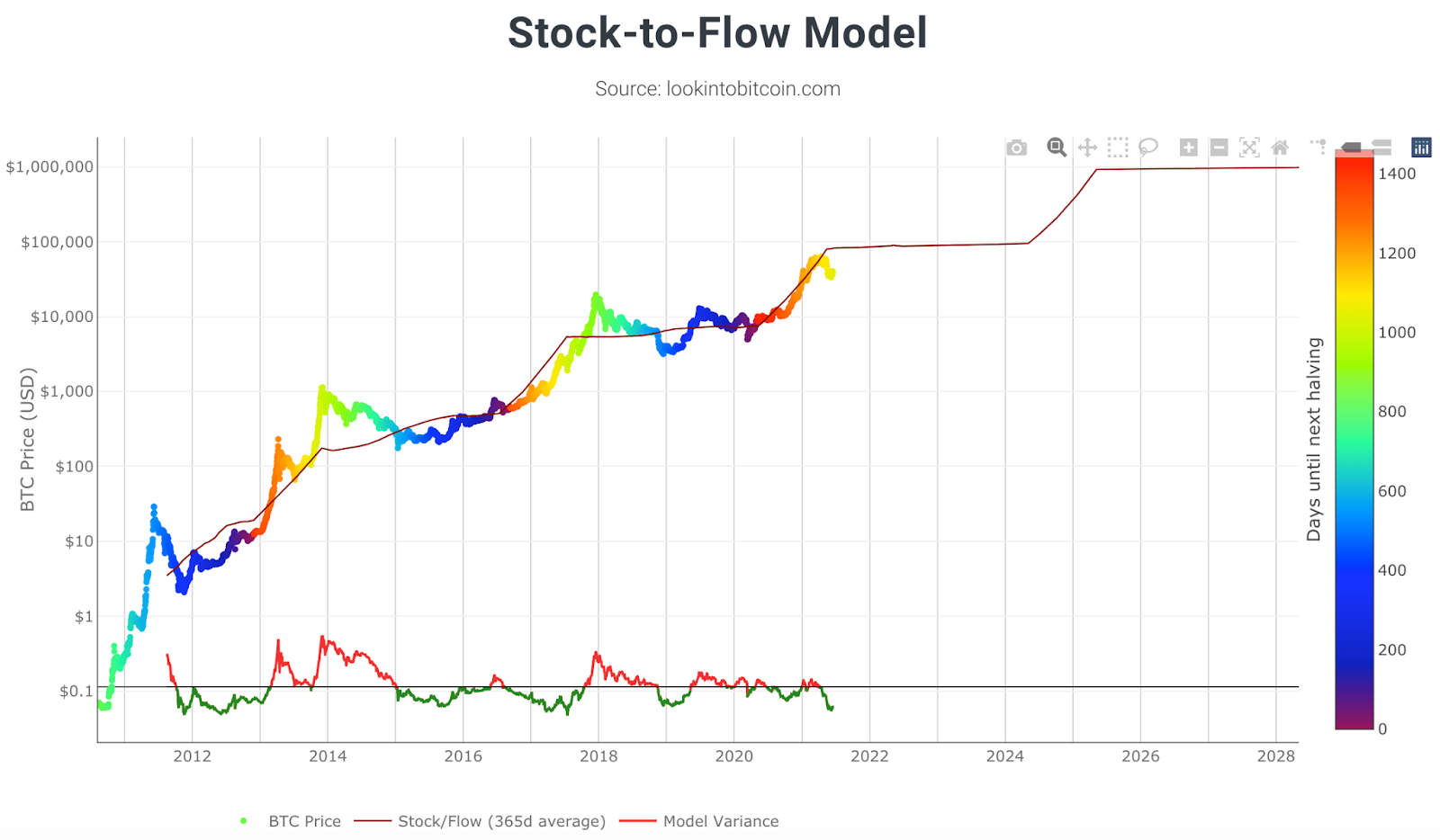 stock-to-flow-model-btc