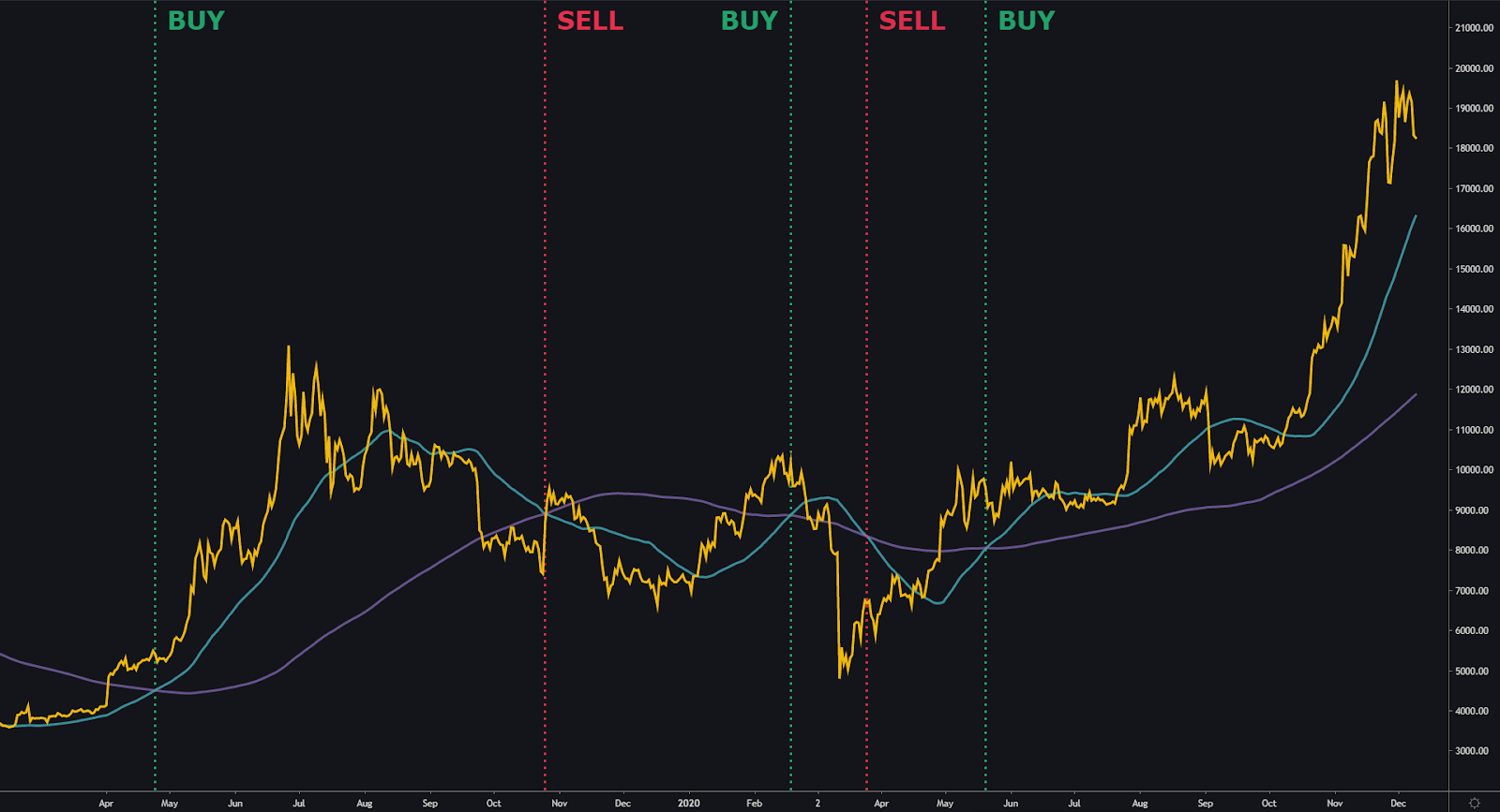 黄金交叉 - 死亡交叉策略。来源：TradingView